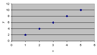 A simple x-y graph