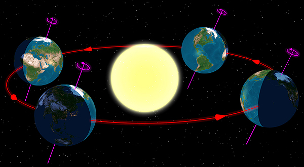 A diagram of the Sun and the Earth (not to scale) during each season